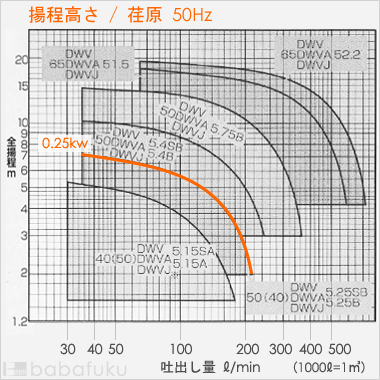 荏原(エバラ)50(40)DWV5.25B