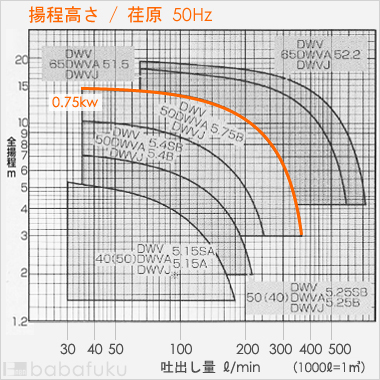 荏原(エバラ)50DWV5.75B