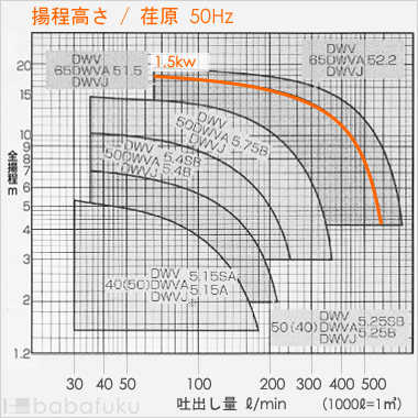 荏原(エバラ)65DWV51.5