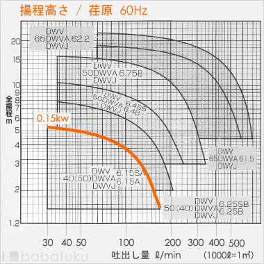 荏原(エバラ)40(50)DWV6.15A