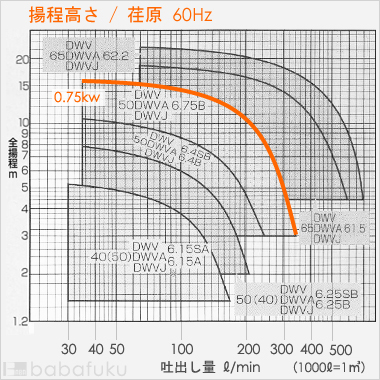 荏原(エバラ)50DWV6.75B