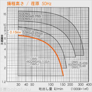 荏原(エバラ)40DWS5.15SA