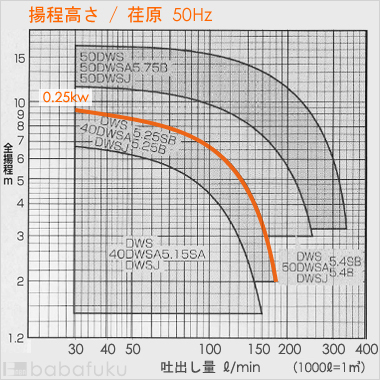 荏原(エバラ)40DWS5.25SB