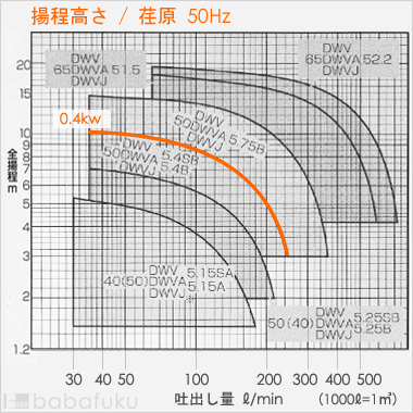 荏原(エバラ)50DWVA5.4B