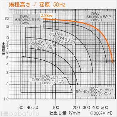 荏原(エバラ)65DWVA52.2