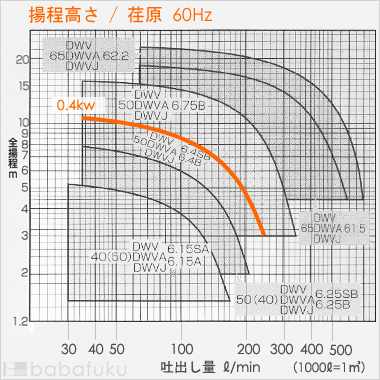 荏原(エバラ)50DWVA6.4B