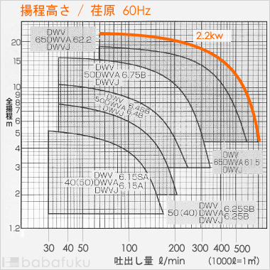 荏原(エバラ)65DWVA62.2