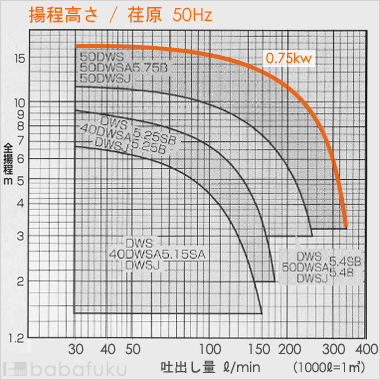 荏原(エバラ)50DWSA5.75B