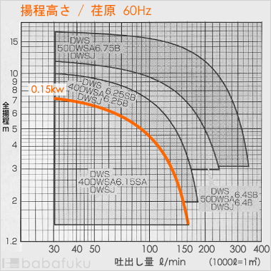 荏原(エバラ)40DWSA6.15SA