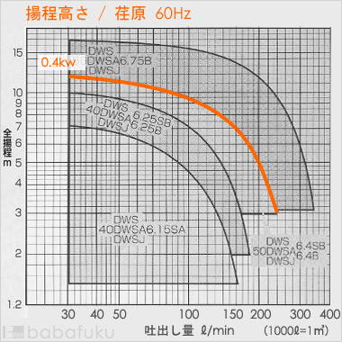 荏原(エバラ)50DWSA6.4SB