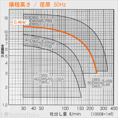 荏原(エバラ)50DWSJ5.4SB