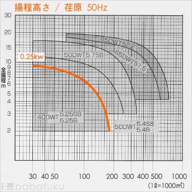 荏原(エバラ)40DWT5.25B