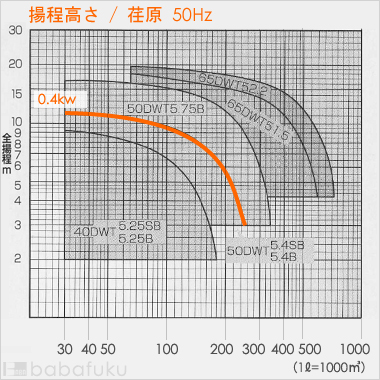 荏原(エバラ)50DWT5.4SB