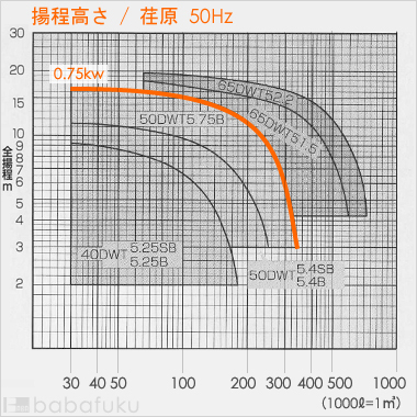 荏原(エバラ)50DWT5.75B