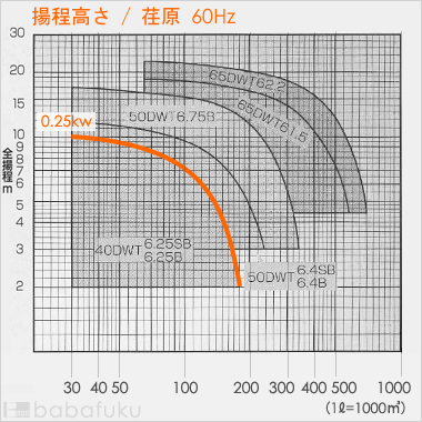 荏原(エバラ)40DWT6.25B