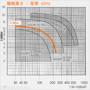 荏原(エバラ)50DWT6.4SB