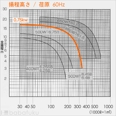 荏原(エバラ)50DWT6.75B