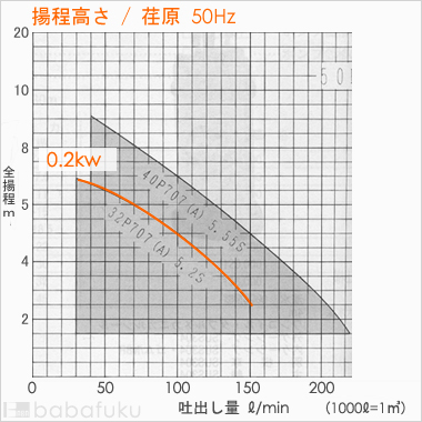 荏原(エバラ)PONTOS707A5.2SA