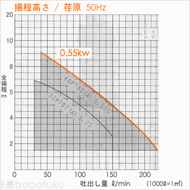 荏原(エバラ)PONTOS707A5.55S