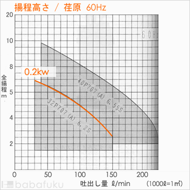 荏原(エバラ)PONTOS7076.2SA