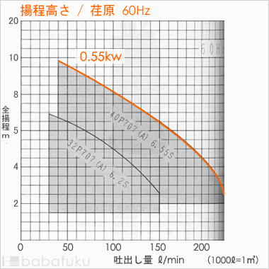 荏原(エバラ)PONTOS707A6.55S