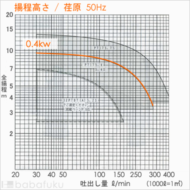 荏原(エバラ)PONTOS7175.4