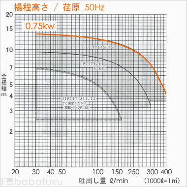 荏原(エバラ)PONTOS7175.75