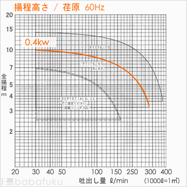 荏原(エバラ)PONTOS7176.4S
