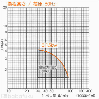 荏原(エバラ)32DWXA0.15S/50