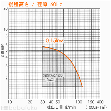 荏原(エバラ)32DWXA0.15S/60
