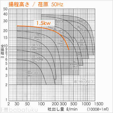 荏原(エバラ)50DS51.5
