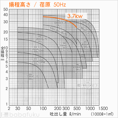 荏原(エバラ)50DS53.7
