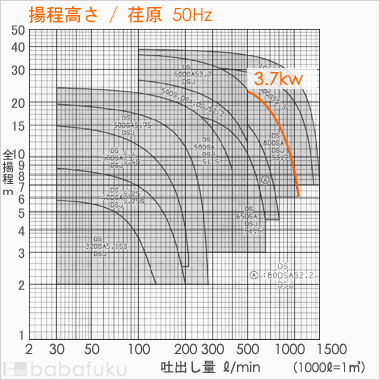 荏原(エバラ)80DS53.7