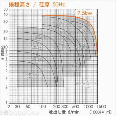 荏原(エバラ)100DS57.5