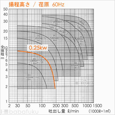 荏原(エバラ)40DS6.25S