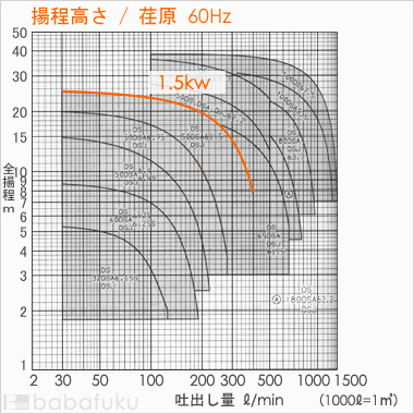 荏原(エバラ)50DS61.5