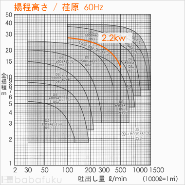 荏原(エバラ)50DS62.2