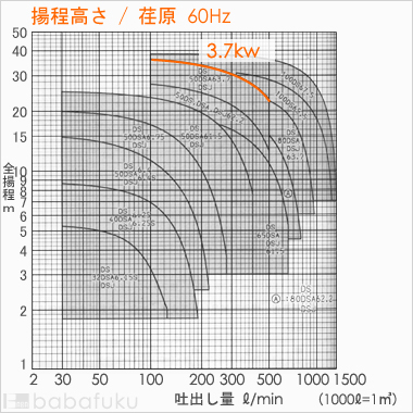 荏原(エバラ)50DS63.7