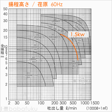 荏原(エバラ)65DS61.5