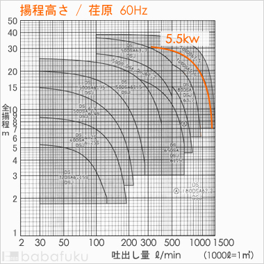 荏原(エバラ)100DS65.5