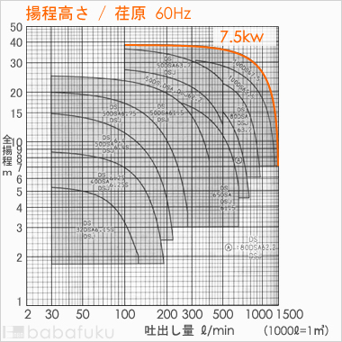 荏原(エバラ)100DS67.5