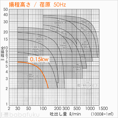 荏原(エバラ)32DSA5.15S