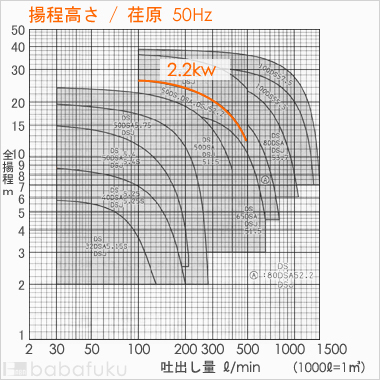 荏原(エバラ)50DSA52.2