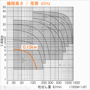 荏原(エバラ)32DSA6.15S