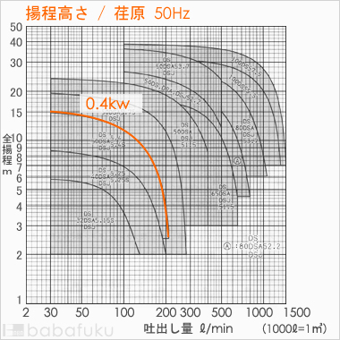 荏原(エバラ)50DSJ5.4S