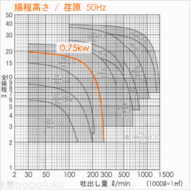 荏原(エバラ)50DSJ5.75