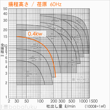 荏原(エバラ)50DSJ6.4S