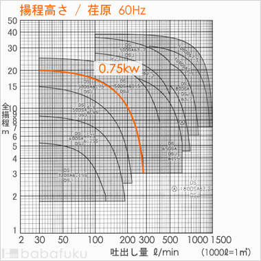 荏原(エバラ)50DSJ6.75
