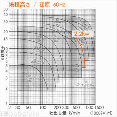 荏原(エバラ)80DSJ62.2