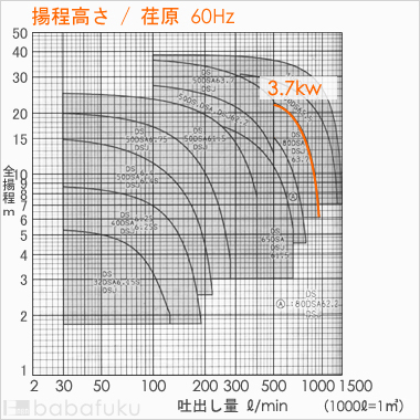 荏原(エバラ)80DSJ63.7